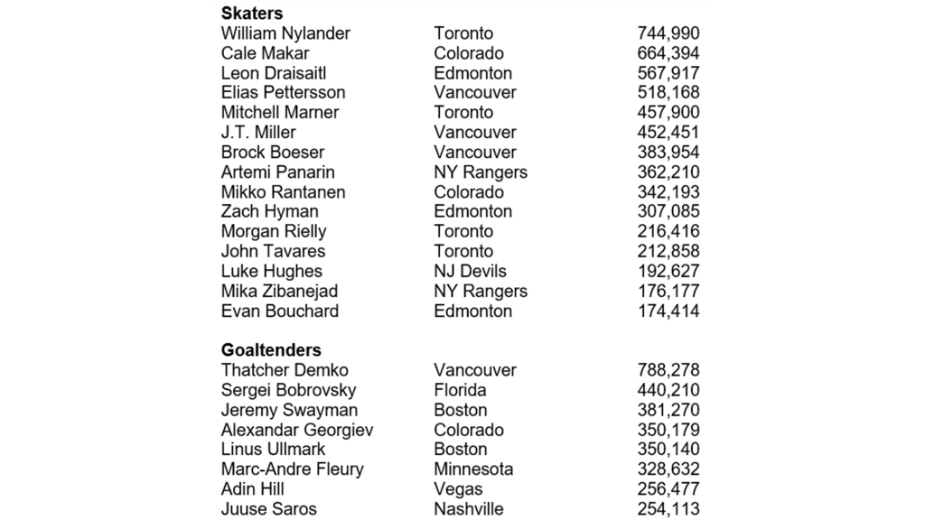 NHL Releases TopVotegetters in 2024 NHL AllStar Fan Vote Presented by
